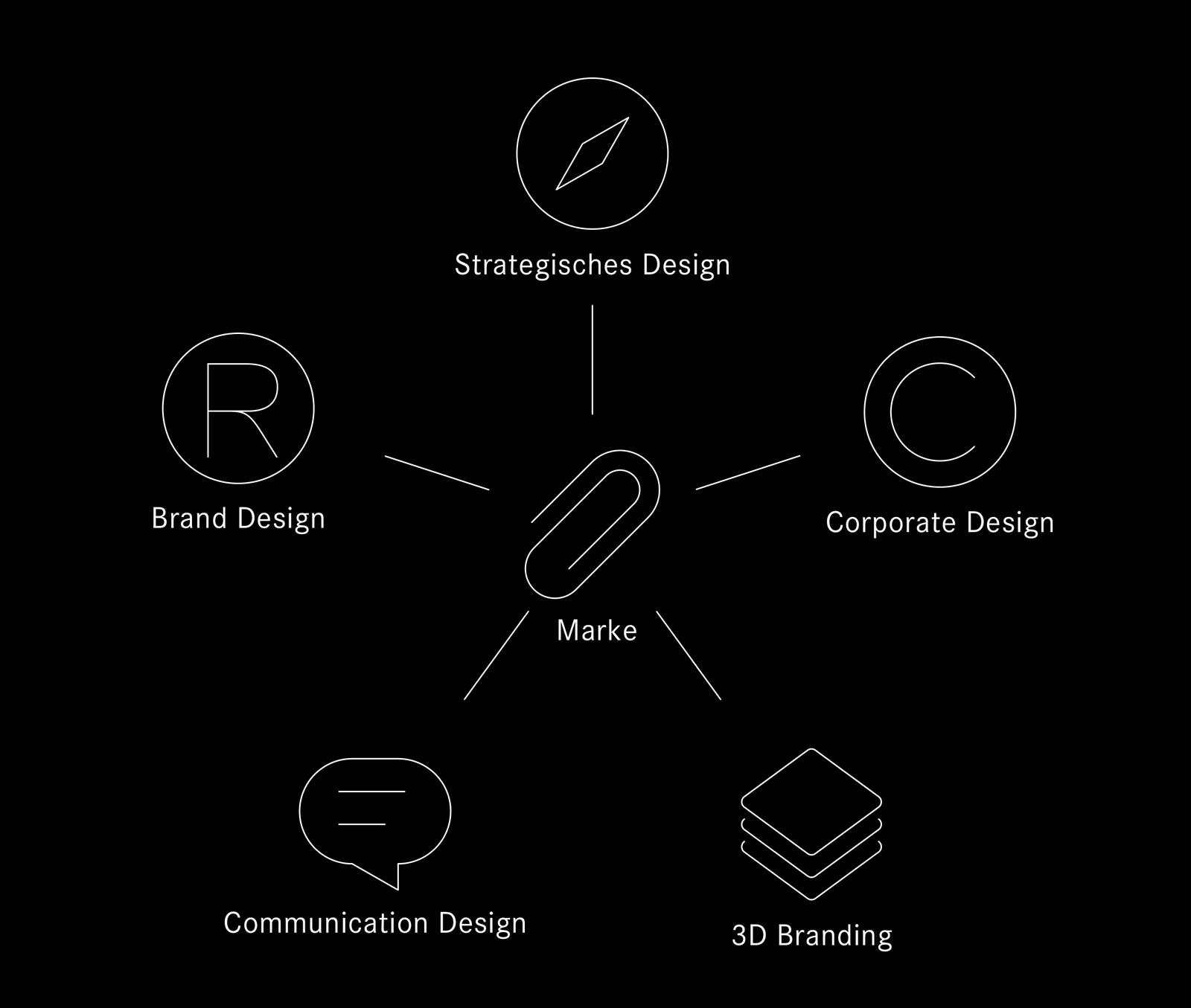 Strategisches Design, Brand Design, Corporate Design, Marke, Communication Design, 3D Branding